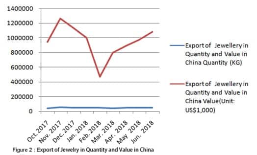 Exportation bijouterie Chine
