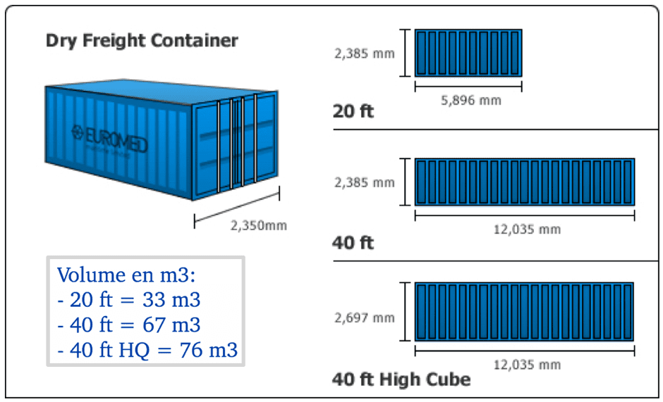 volume par taille de container