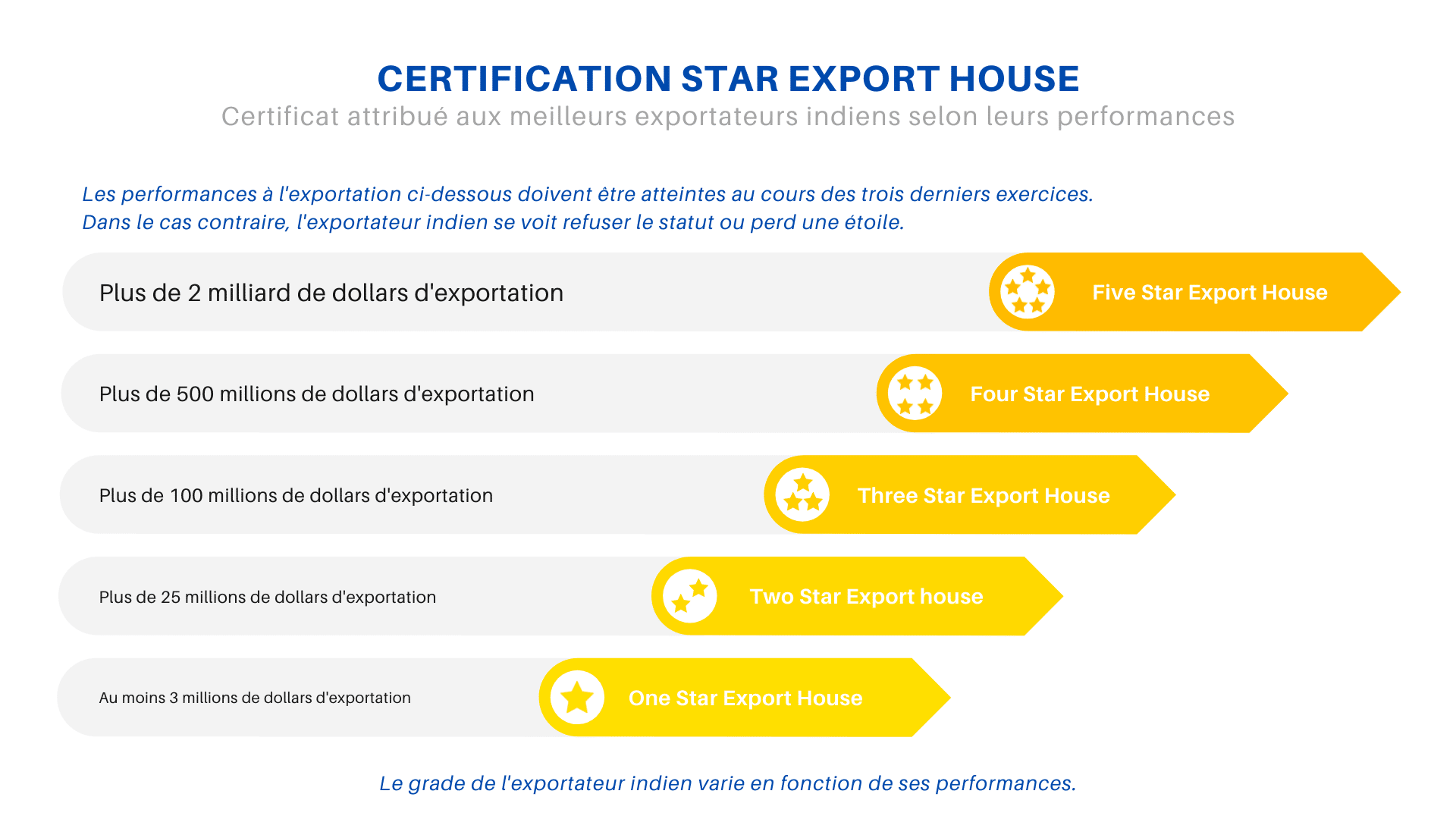 Classement Star Export House - Fournisseurs Indiens